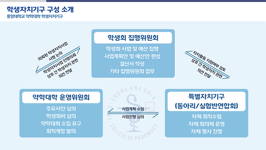 학생자치기구 구성 소개. 약학대학 운영위원회(약운위, 학생회장단) 주요업무. 주요사안 심의, 학생회비 심의, 약학대회 소집요구, 회칙개정 발의. 특별자치기구(동아리 연합회, 실험반 연합회) 주요업무. 자체 회칙수립, 자체 회의체 운영, 자체행사 진행. 학생회 집행위원회 주요업무. 주요사안 심의, 학생회비 심의, 약학대회 소집요구, 회칙개정 발의. 학생회 집행위원회는 약학대학운영위원회로부터 사업계획 수립을 전달받고 사업진행 심의를 준다. 약학대학 운영위원회는 특별자치기구에 자치활동 지원 여부 검토를 전달하고 상호간 학생자치 관련 의견전달을 받는다. 특별자치기구는 학생회 집행위원회에 의뢰된 학생자치 사업 시행 논의를 전달하고 학생자치 사업 진행의뢰, 상호간 학생자치 관련 의견을 전달받는다.