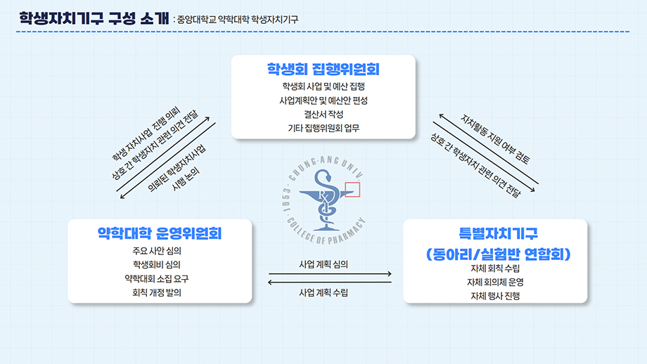 학생자치기구 구성 소개. 약학대학 운영위원회(약운위, 학생회장단) 주요업무. 주요사안 심의, 학생회비 심의, 약학대회 소집요구, 회칙개정 발의. 특별자치기구(동아리 연합회, 실험반 연합회) 주요업무. 자체 회칙수립, 자체 회의체 운영, 자체행사 진행. 학생회 집행위원회 주요업무. 학생회 사업 및 예산 집행, 사업계획안 및 예산안 편성, 결산서 작성, 기타 집행위원회 업무. 학생회 집행위원회는 약학대학운영위원회로부터 사업계획 수립을 전달받고 사업진행 심의를 준다. 약학대학 운영위원회는 특별자치기구에 자치활동 지원 여부 검토를 전달하고 상호간 학생자치 관련 의견전달을 받는다. 특별자치기구는 학생회 집행위원회에 의뢰된 학생자치 사업 시행 논의를 전달하고 학생자치 사업 진행의뢰, 상호간 학생자치 관련 의견을 전달받는다.