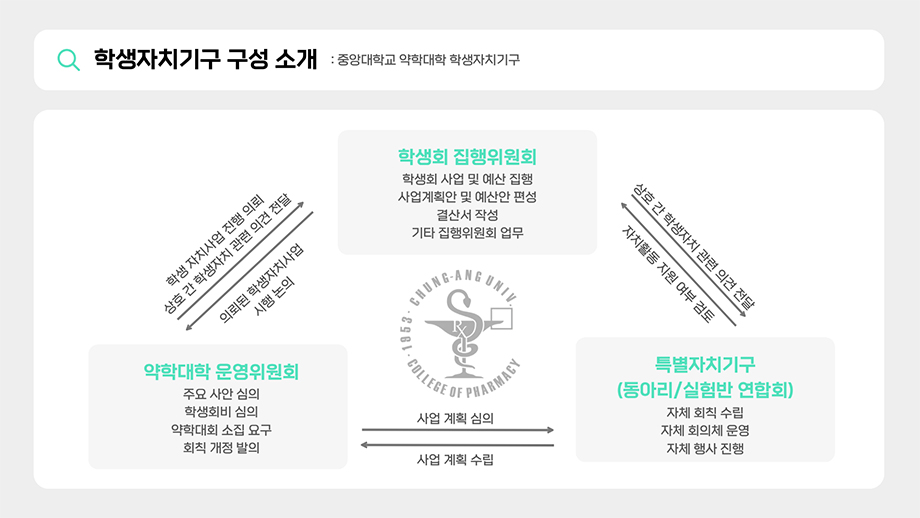 학생자치기구 구성 소개. 약학대학 운영위원회(약운위, 학생회장단) 주요업무. 주요사안 심의, 학생회비 심의, 약학대회 소집요구, 회칙개정 발의. 특별자치기구(동아리 연합회, 실험반 연합회) 주요업무. 자체 회칙수립, 자체 회의체 운영, 자체행사 진행. 학생회 집행위원회 주요업무. 학생회 사업 및 예산 집행, 사업계획안 및 예산안 편성, 결산서 작성, 기타 집행위원회 업무. 학생회 집행위원회는 약학대학운영위원회로부터 사업계획 수립을 전달받고 사업진행 심의를 준다. 약학대학 운영위원회는 특별자치기구에 자치활동 지원 여부 검토를 전달하고 상호간 학생자치 관련 의견전달을 받는다. 특별자치기구는 학생회 집행위원회에 의뢰된 학생자치 사업 시행 논의를 전달하고 학생자치 사업 진행의뢰, 상호간 학생자치 관련 의견을 전달받는다.