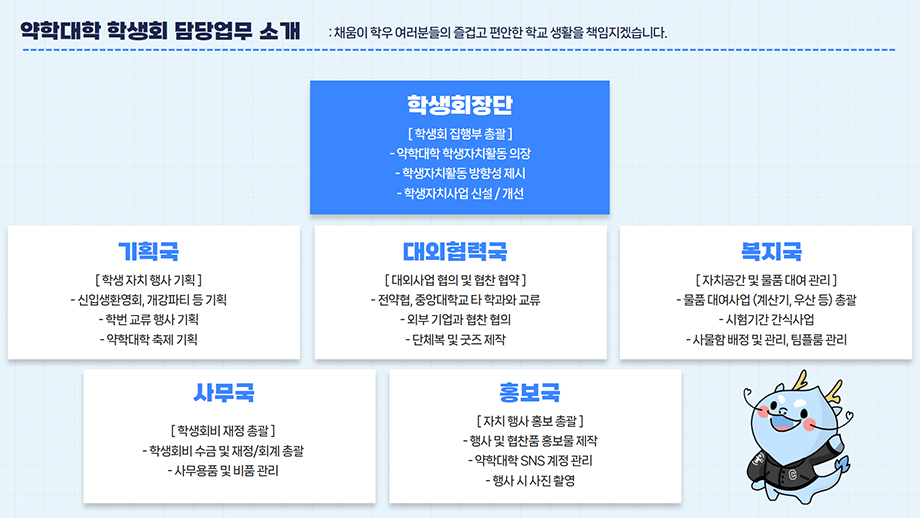 학생회 담당업무 소개. 학생회장단 : 학생회 집행부 총괄, 약학대학 학생자치활동 의장, 학생자치활동 방향성 제시, 학생자치사업 신설/개선. 기획국 : 학생자치 행사 기획, 새내기 새로 배움터 기획, 약학대학 축제 기획, 약학대학 체육대회 기획. 대외협력국 : 대외사업 협의 및 협찬 협약, 전약협, 중앙대학교, 타 학과와의 교류, 외부 기업과의 협찬 협의, 단체복 및 굿즈 제작 담당. 복지국 : 자치공간 및 공용물품 대여 관리, 물품 대여사업 총괄, 약학도서관, 학술실 관리, 시험기간 간식사업, 사물함 배정 및 관리. 사무국 : 학생회비 재정 총괄, 학생회비 수금 및 재정/회계 총괄, 상비약 및 일회용품 관리, 사무용품 빛 비품 관리. 홍보국 : 자치행사 홍보 총괄, 행사 홍보물 제작, 약학대학 sns 계정 관리, 문서 디자인 및 서식 편집, 행사 시 사진 촬영.