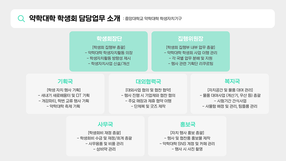 학생회 담당업무 소개. 학생회장단 : 학생회 집행부 총괄, 약학대학 학생자치활동 의장, 학생자치활동 방향성 제시, 학생자치사업 신설/개선. 기획국 : 학생자치 행사 기획, 새내기 새로 배움터 기획, 약학대학 축제 기획, 약학대학 체육대회 기획. 대외협력국 : 대외사업 협의 및 협찬 협약, 전약협, 중앙대학교, 타 학과와의 교류, 외부 기업과의 협찬 협의, 단체복 및 굿즈 제작 담당. 복지국 : 자치공간 및 공용물품 대여 관리, 물품 대여사업 총괄, 약학도서관, 학술실 관리, 시험기간 간식사업, 사물함 배정 및 관리. 사무국 : 학생회비 재정 총괄, 학생회비 수금 및 재정/회계 총괄, 상비약 및 일회용품 관리, 사무용품 빛 비품 관리. 홍보국 : 자치행사 홍보 총괄, 행사 홍보물 제작, 약학대학 sns 계정 관리, 문서 디자인 및 서식 편집, 행사 시 사진 촬영.