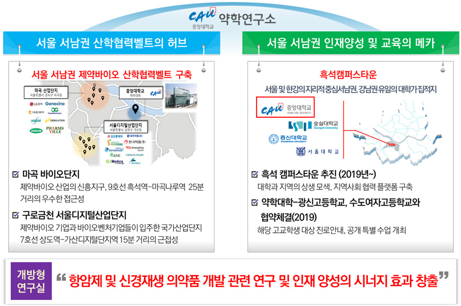 CAU 약학연구소 / 서울 서남권 산학협력벨트의 허브 : 서울 서남권 제약바이오 산학협력벨트 구축 / 마곡산업단지 : 서울특별시 강서구 마곡동, 중앙대학교 약학대학, 서울디지털산업단지  : 서울특별시 금천구 가산동 / 마곡 바이오단지 : 제약바이오 산업의 신흥지구, 9호선 흑석역-마곡나루역 25분 거리의 우수한 접근성 / 구로금천 서울디지털산업단지 : 제약바이오 기업과 바이오벤처기업들이 입주한 국가산업단지 7호선 상도역-가산디지털단지역 15분 거리의 근접성 / 서울 서남권 인재양성 및 교육의 메카 : 흑석캠퍼스타운 : 서울 및 한강의 지리적중심서남권, 강남권유일의 대학가집적지 / 흑석 캠퍼스타운 추진(2019년~) : 대학과 지역의 상생 모색, 지역사회 협력 플랫폼 구축  / 약학대학-광신고등학교, 수도여자고등학교와 협약체결(2019) : 해당 고교학생 대상 진로안내, 공개 특별 수업 개최 / 개방형 연구실 : 항암제 및 신경재생 의약품 개발 관련 연구 및 인재 양성의 시너지 효과 창출