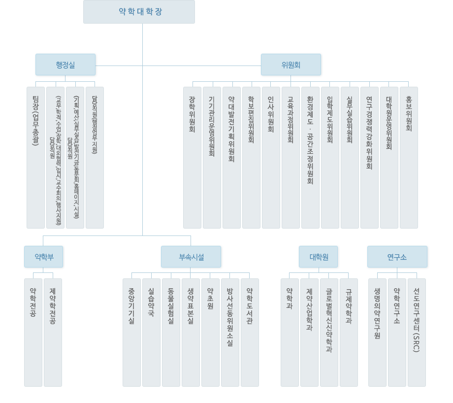 약학대학장 / 행정실 산하 팀장(업무총괄), 교무;학적;수업;장학;대외협력;입시;교수회의;행사지원 담당직원, 기획;예산;실무실습;발전기금;동문회;홈페이지;시설 담당직원, 행정업무지원 담당직원 / 위원회 산하 장학위원회, 기기관리운영위원회, 약대발전기획위원회, 학보편집위원회, 인사위원회, 교육과정위원회, 환경제도;공간조정위원회, 입학제도 위원회, 실무실습 위원회, 연구경쟁력강화위원회, 대학원운영위원회, 홍보위원회 / 약학부 산하 약학전공, 제약학전공 / 부속시설 산하 중앙기기실, 실습약국, 동물실험실, 생약표본실, 약초원, 방사선동위원소실, 약학도서관 / 대학원 산하 약학과, 제약산업학과, 글로벌혁신신약학과, 규제약학과 / 연구시설 산하 생명의약연구원, 약학연구소, 선도연구센터(SRC)