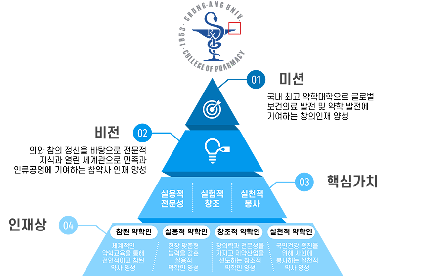 핵심가치. 실용적 전문성, 실험적 창조, 실천적 봉사. 비전. 의와 참의 정신을 바탕으로 전문적 지식과 열린 세계관으로 민족과 인류공영에 기여하는 참 약사 인재를 양성한다. 미션. 국내 최고 약학대학으로 글로벌 보건의료 발전 및 약학 발전에 기여하는 창의인재 양성. 인재상 1 참된 약학인. 인재상 1의 교육목표. 체계적인 약학교육을 통해 전인적인고 참된 약사 양성. 인재상 2 실용적 약학인. 인재상 2의 교육목표. 현장 맞춤형 능력을 갖춘 실용적 약학인 양성. 인재상 3 창조적 약학인. 인재상 3의 교육목표. 창의력과 전문성을 가지고 제약산업을 선도하는 창조적 약학인 양성. 인재상 4 실천적 약학인. 인재상 4의 교육목표. 국민건강 증진을 위해 사회에 봉사하는 실천적 약사 양성. 인재상을 토대로 핵심가치를 달성하고 핵심가치를 토대로 비전을 달성하고 비전을 토대로 미션을 달성한다.